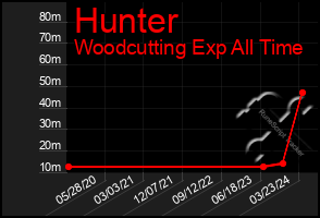 Total Graph of Hunter