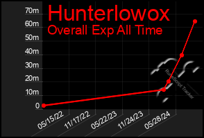 Total Graph of Hunterlowox