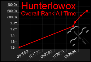 Total Graph of Hunterlowox