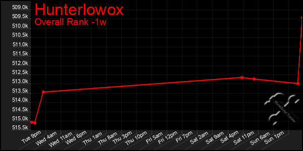 Last 7 Days Graph of Hunterlowox