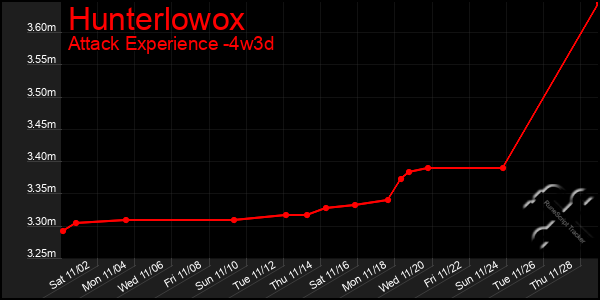 Last 31 Days Graph of Hunterlowox