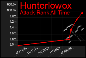 Total Graph of Hunterlowox