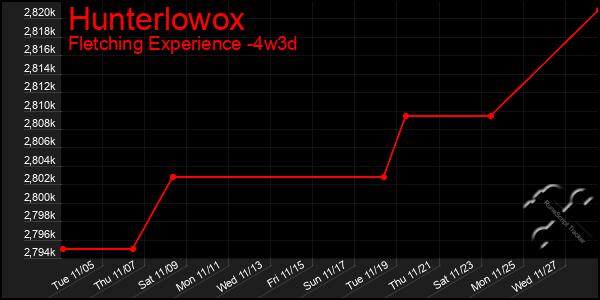 Last 31 Days Graph of Hunterlowox