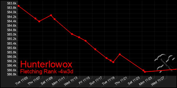 Last 31 Days Graph of Hunterlowox