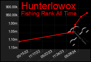 Total Graph of Hunterlowox