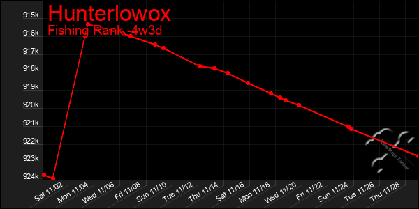 Last 31 Days Graph of Hunterlowox