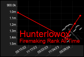 Total Graph of Hunterlowox