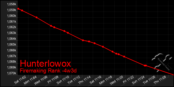 Last 31 Days Graph of Hunterlowox