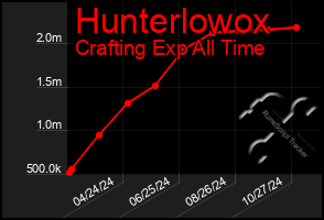 Total Graph of Hunterlowox