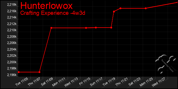 Last 31 Days Graph of Hunterlowox