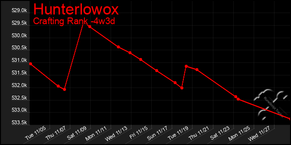 Last 31 Days Graph of Hunterlowox