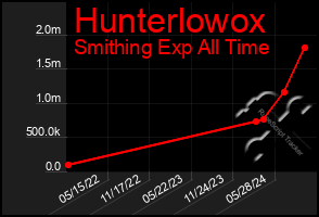 Total Graph of Hunterlowox