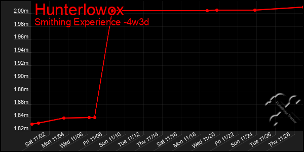 Last 31 Days Graph of Hunterlowox