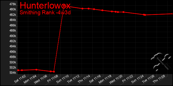 Last 31 Days Graph of Hunterlowox