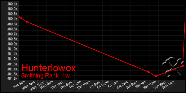 Last 7 Days Graph of Hunterlowox