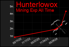 Total Graph of Hunterlowox