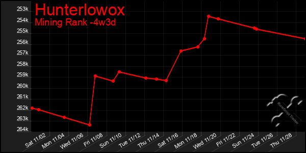 Last 31 Days Graph of Hunterlowox