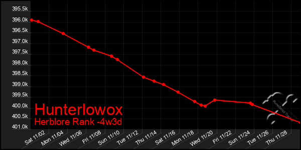 Last 31 Days Graph of Hunterlowox