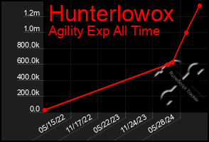 Total Graph of Hunterlowox