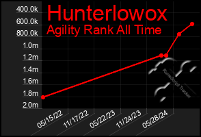 Total Graph of Hunterlowox