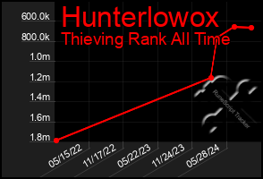 Total Graph of Hunterlowox