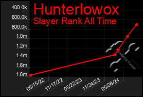 Total Graph of Hunterlowox