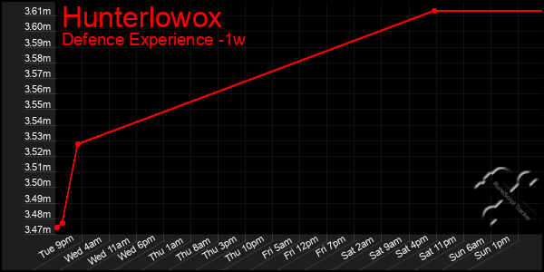 Last 7 Days Graph of Hunterlowox