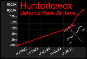 Total Graph of Hunterlowox