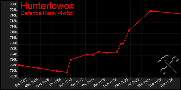 Last 31 Days Graph of Hunterlowox