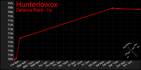 Last 7 Days Graph of Hunterlowox