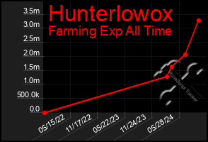 Total Graph of Hunterlowox