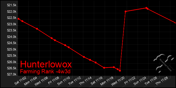 Last 31 Days Graph of Hunterlowox