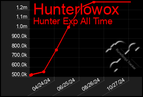 Total Graph of Hunterlowox