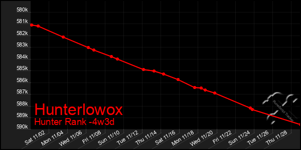 Last 31 Days Graph of Hunterlowox