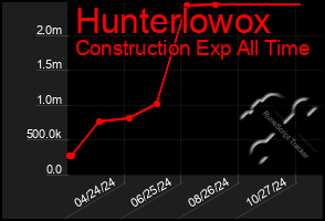 Total Graph of Hunterlowox