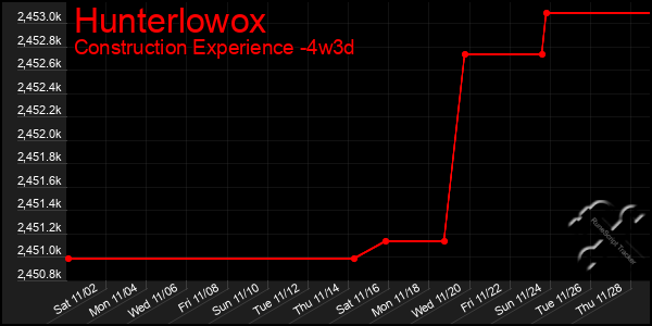 Last 31 Days Graph of Hunterlowox