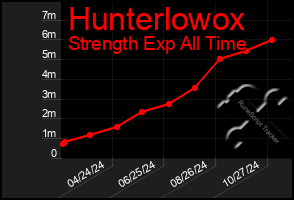 Total Graph of Hunterlowox