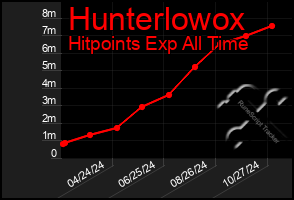 Total Graph of Hunterlowox