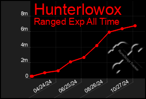 Total Graph of Hunterlowox