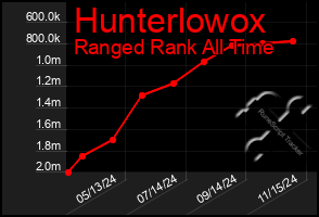 Total Graph of Hunterlowox