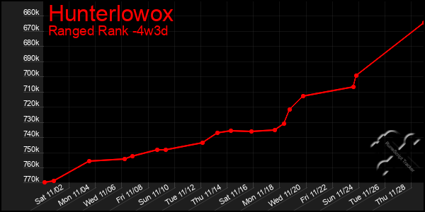 Last 31 Days Graph of Hunterlowox