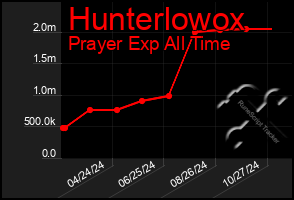 Total Graph of Hunterlowox