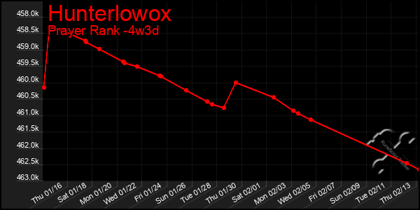 Last 31 Days Graph of Hunterlowox