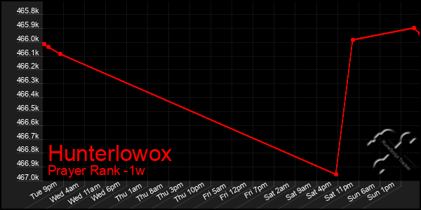 Last 7 Days Graph of Hunterlowox