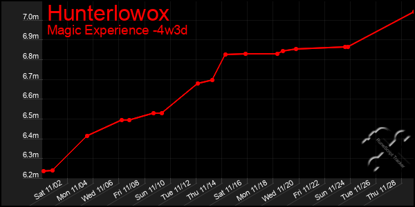 Last 31 Days Graph of Hunterlowox