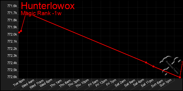 Last 7 Days Graph of Hunterlowox