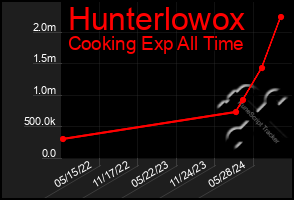 Total Graph of Hunterlowox