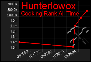 Total Graph of Hunterlowox