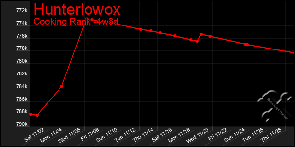 Last 31 Days Graph of Hunterlowox