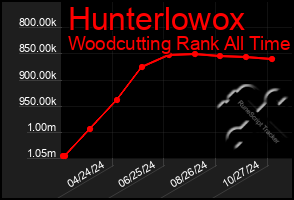 Total Graph of Hunterlowox